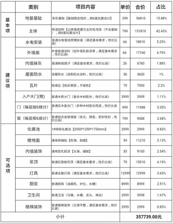 一個農村鄉村小別墅造價費用是怎樣的？